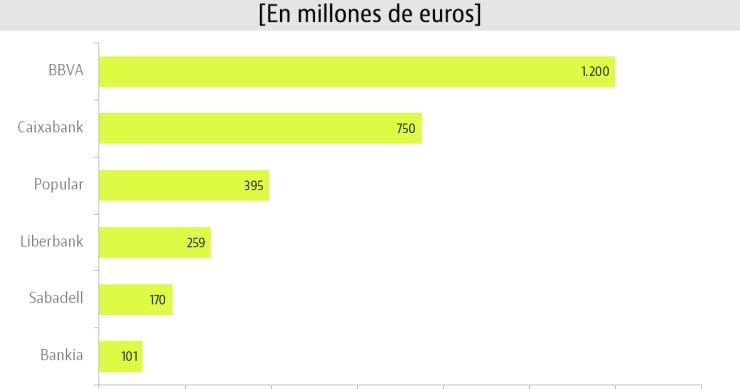 Éste es el impacto económico que tendrá la retroactividad total de las cláusulas suelo en cada banco
