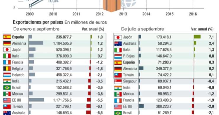 Imagen del día: España, número uno mundial en crecimiento de las exportaciones