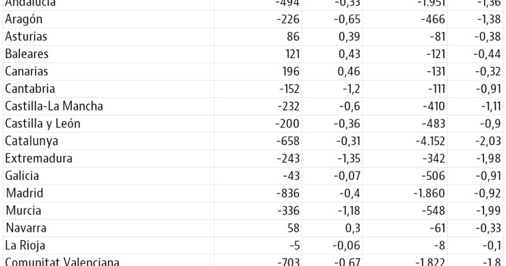 Las cuentas de las autonomías: cuatro tienen superávit y tres arrastran un déficit superior al 1%