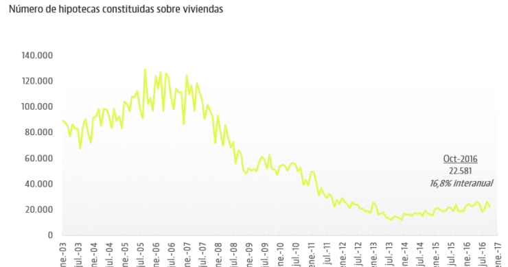 La concesión de hipotecas vive su mejor mes de octubre desde 2010 y crece un 16,8%
