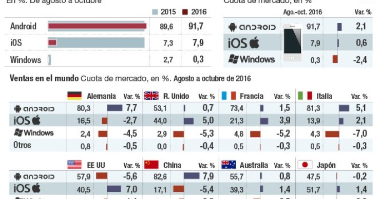 Imagen del día: Cuota de mercado y ventas de smartphones en España y a nivel mundial