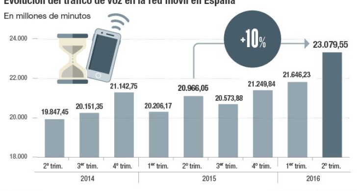Imagen del día: Los españoles usan cada vez más el móvil para hablar y navegar por internet