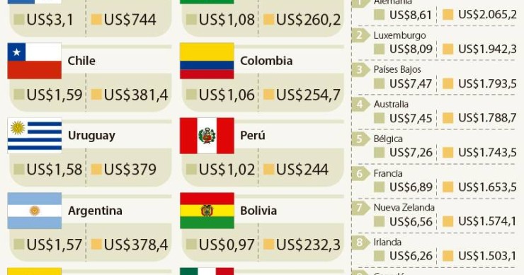 Imagen del día: Los países donde mejor y peor pagan a los trabajadores