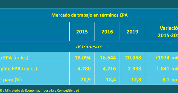 El tarot laboral del Gobierno dice que habrá 20 millones de ocupados y un paro del 12,8% en 2019