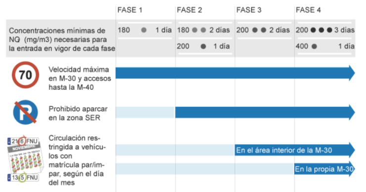 Imagen del día: el protocolo de tráfico contra la contaminación en Madrid, en un gráfico