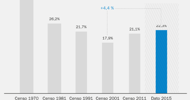 La asignatura pendiente del sector: el 97% de las viviendas en alquiler aún está en manos de particulares