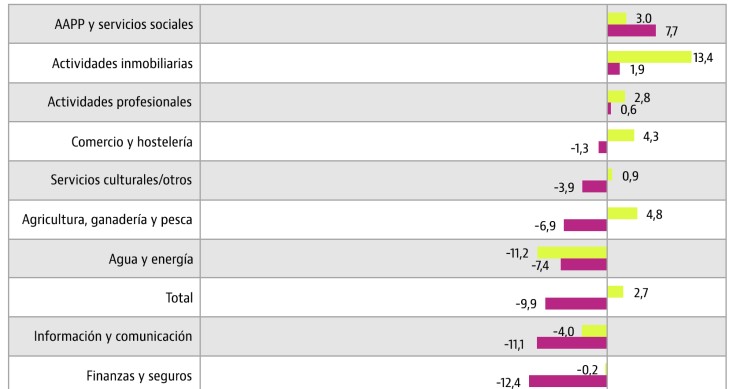 Las actividades inmobiliarias lideran el crecimiento del empleo en España en los últimos 12 meses