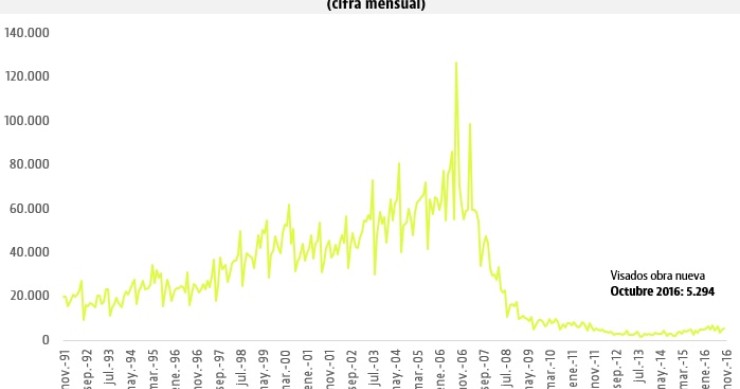 La cifra de visados de obra nueva hasta octubre ya supera a todo 2015