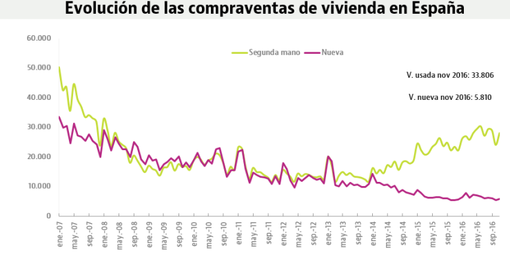 La compraventa de viviendas firma su mejor noviembre desde 2009