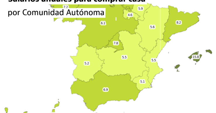 El lado dulce de la vivienda: el número de salarios necesarios para comprar casa baja a niveles pre-burbuja