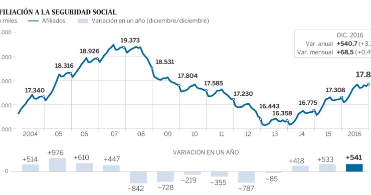 Imagen del día: la evolución de la afiliación a la seguridad social