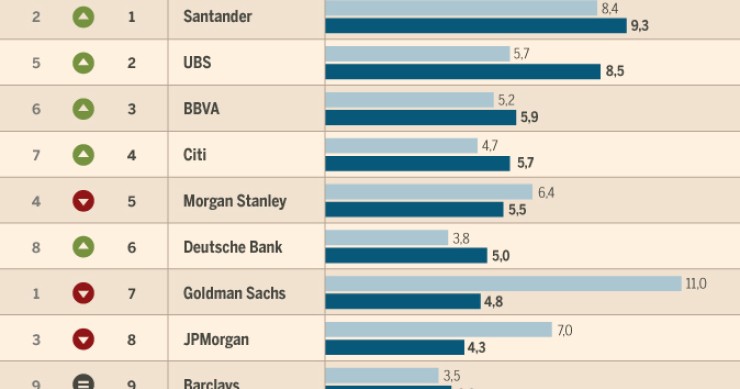 Imagen del día: estos son los bancos de inversión con mayores ingresos en España
