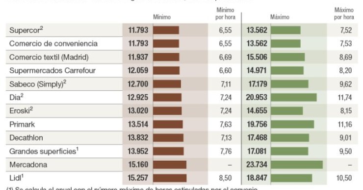 Imagen del día: el salario máximo y mínimo en el comercio y supermercados