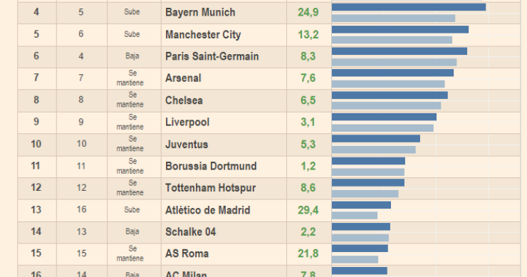 Imagen del día: estos son los clubs de fútbol más ricos del mundo
