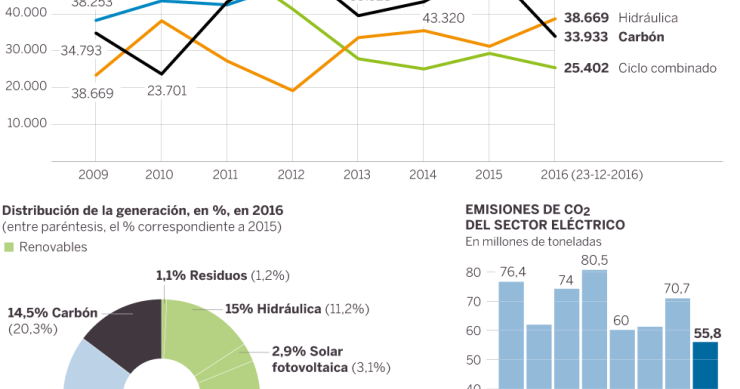 Imagen del día: la producción de electricidad según las fuentes de energía