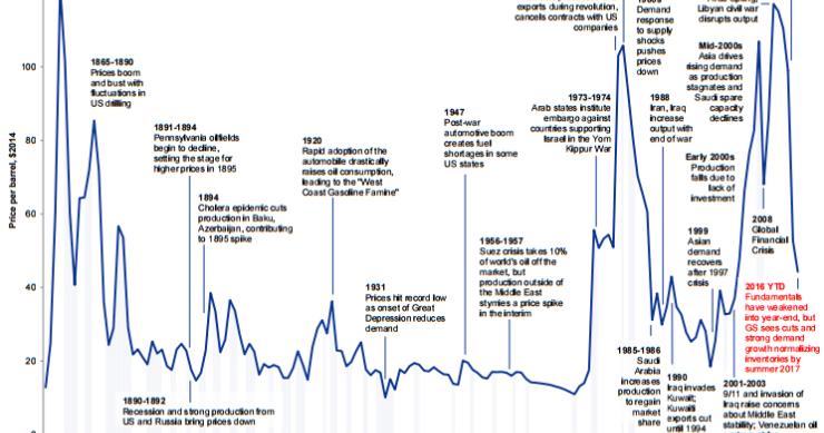La larga historia del precio del petróleo y sus vaivenes