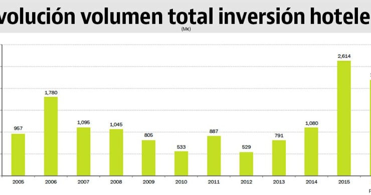 Radiografía del sector hotelero: quién compra, dónde y la inversión total en 2016