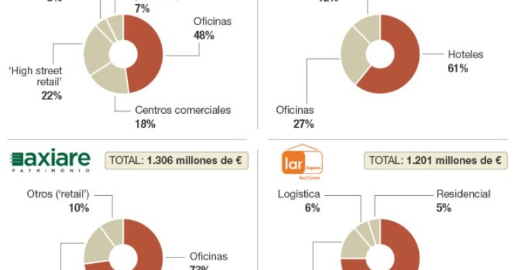 Imagen del día: las grandes socimis se reparten el pastel inmobiliario
