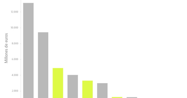 Nuevo ciclo inmobiliario: las socimis pisan los talones en bolsa a la vieja guardia de la construcción 