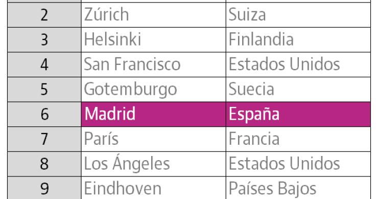 Madrid, entre las ciudades que mejor gestiona el talento en todo el mundo