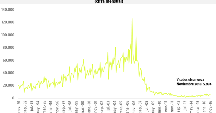 Los permisos de obra nueva firman el mejor noviembre desde 2010 y crecen un 32,5%