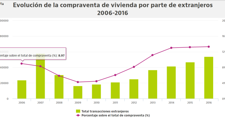 El efecto Brexit edulcora el récord de compras de vivienda por parte de extranjeros en 2016