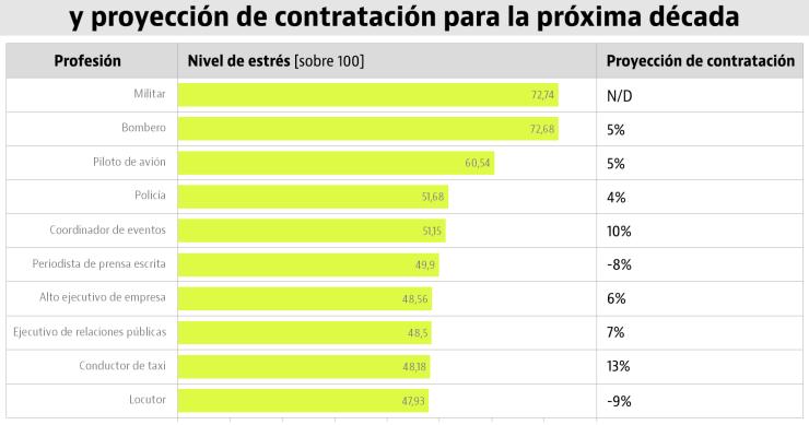 Imagen del día: Los 10 trabajos más (y menos) estresantes del mundo
