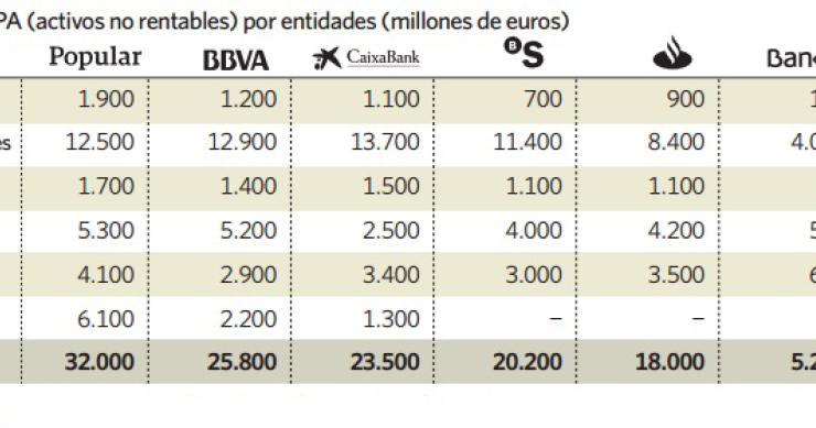 Imagen del día: Exposición de la banca a los activos no rentables