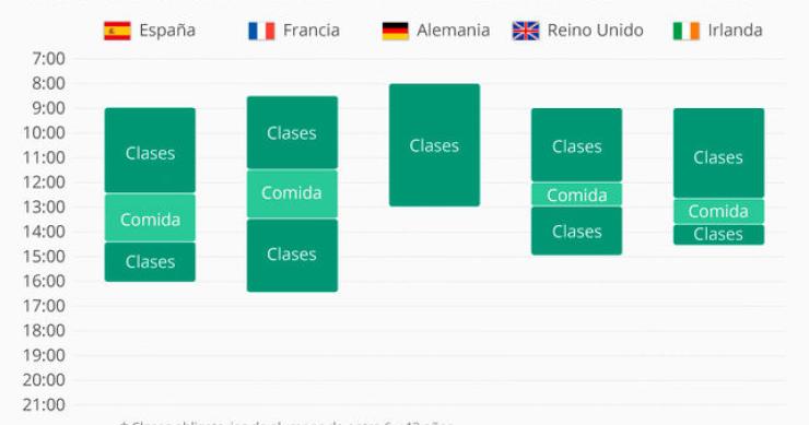 Imagen del día: la jornada escolar de los alumnos en Europa