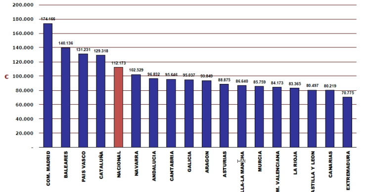 Los registradores cifran en un 5,7% la subida del precio de la vivienda en 2016