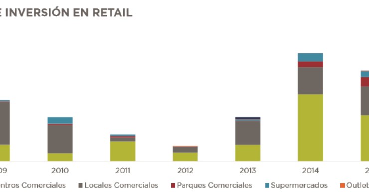 La inversión en locales y centros comerciales bate récords en 2016 al superar los 4.000 millones
