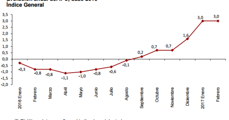 Imagen del día: El IPC se mantiene en febrero en el 3%