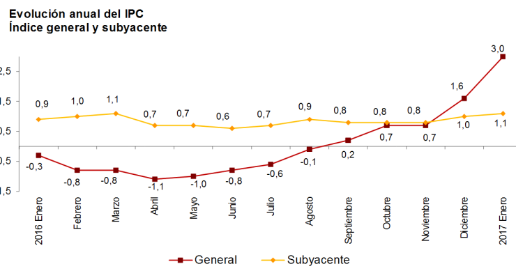 Imagen del día: la subida de la luz dispara el IPC de enero hasta el 3% 