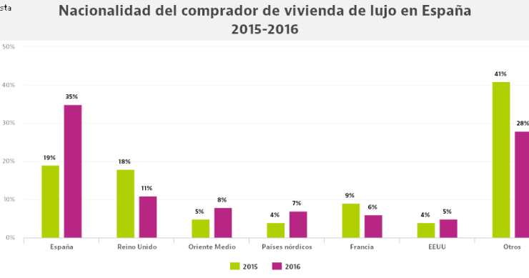 Los españoles se apuntan al lujo: casi duplican las compras de viviendas de alto standing en un año