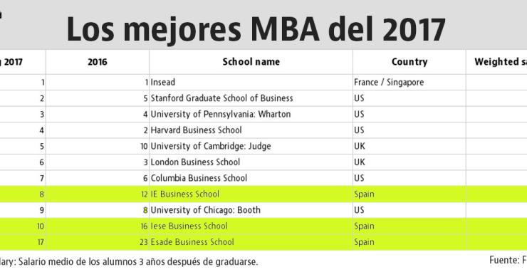 Imagen del día: Los MBA más prestigiosos del mundo