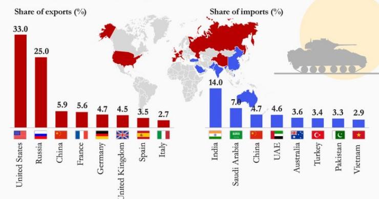 Imagen del día: Los principales actores del mercado mundial de armas