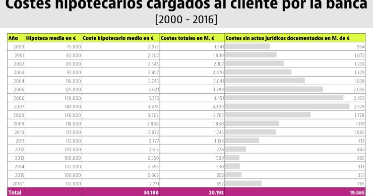 La banca se enfrenta a devolver más de 20.000 millones por los gastos de las hipotecas