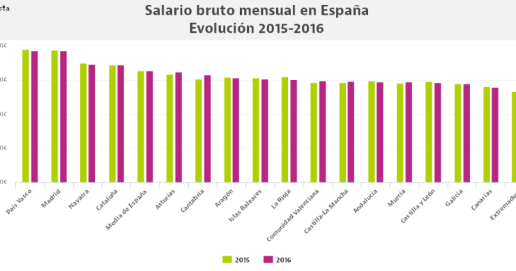 Dime dónde vives y te diré si cobras más dinero que la media de tu región (Ranking)