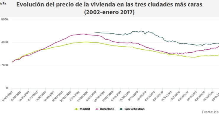 Barcelona adelanta a San Sebastián como la ciudad más cara de España