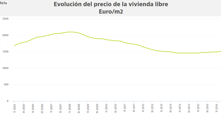 El precio de la vivienda libre recupera posiciones y sube a niveles de 2013