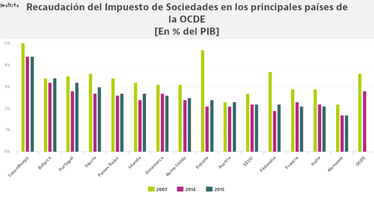 España es uno de los países que más recauda vía Impuesto de Sociedades, pero ingresa la mitad que en 2007