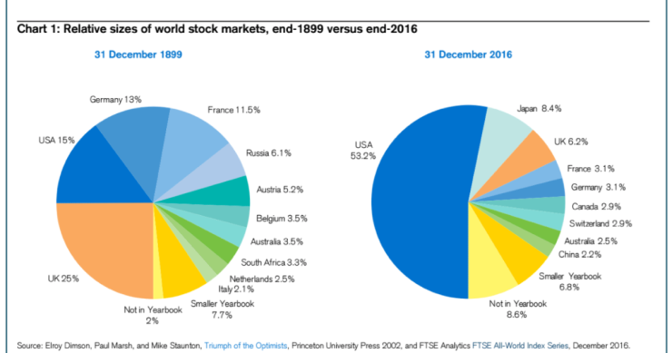 Imagen del día: Evolución de los mercados en los últimos 117 años 