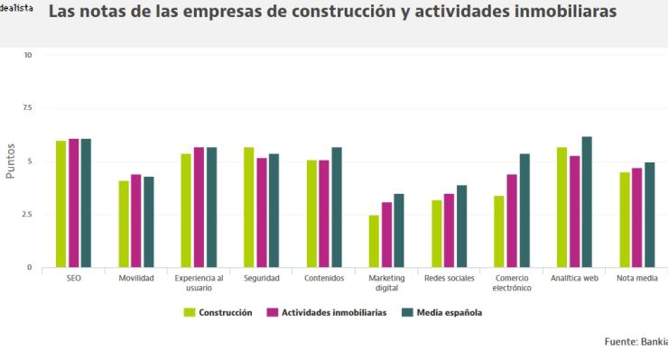Las empresas de construcción y actividades inmobiliarias, a la cola en digitalización
