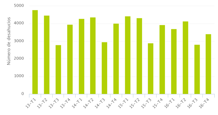 La Generalitat destinó 109 millones de euros en 2016 para ayudas en vivienda y evitar desahucios