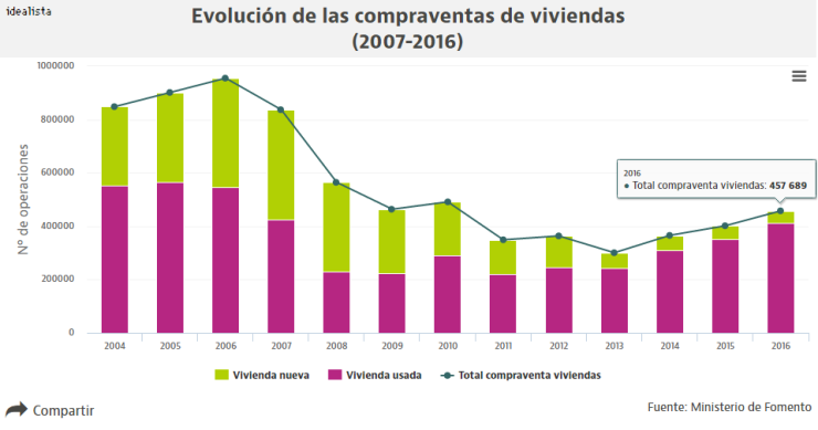 El Mediterráneo, Madrid y Asturias llevan la venta de casas a máximos de 2010: crecen un 14% en 2016