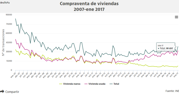 La segunda mano tira de las ventas de casas en enero: no se compraba tanta vivienda usada desde 2008
