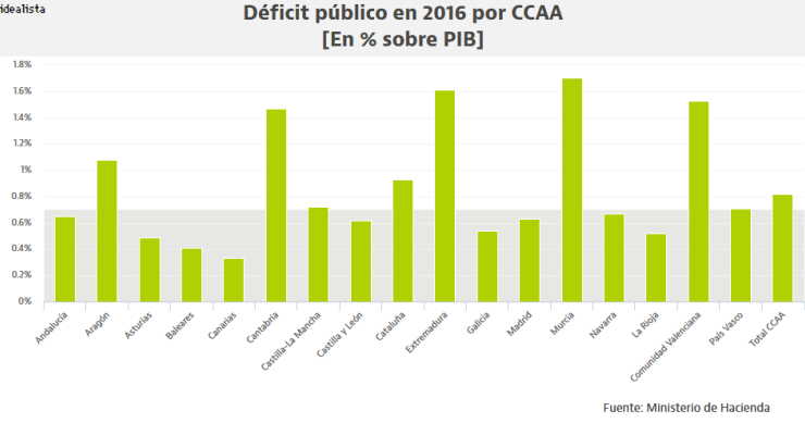 Imagen del día: 8 autonomías se saltaron el objetivo de déficit público en 2016 y 5 superaron el 1%