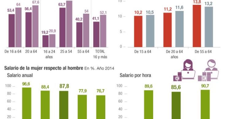 Persisten las diferencias de género en el mercado laboral español