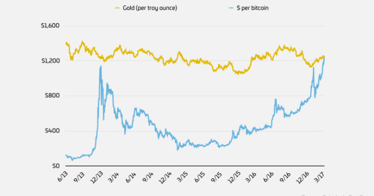 Imagen del día: un bitcoin ahora vale más que una onza de oro