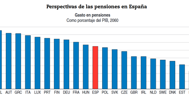 Imagen del día: previsión de gasto en pensiones en Europa en 2060